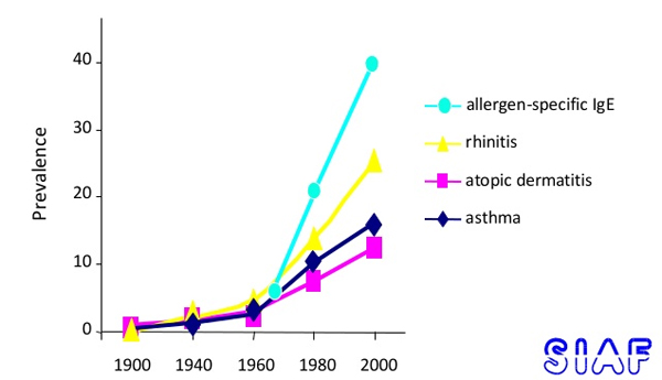 Astma en allergie in Zwitserland